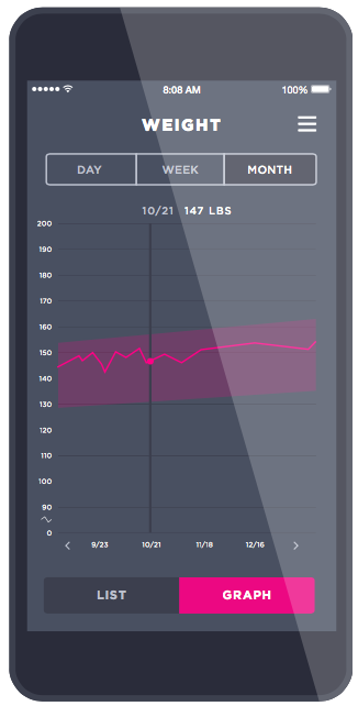 Tracking weight along IOM guidelines