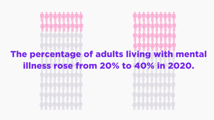 The percentage of adults living with mental illness rose from 20% to 40% in 2020.