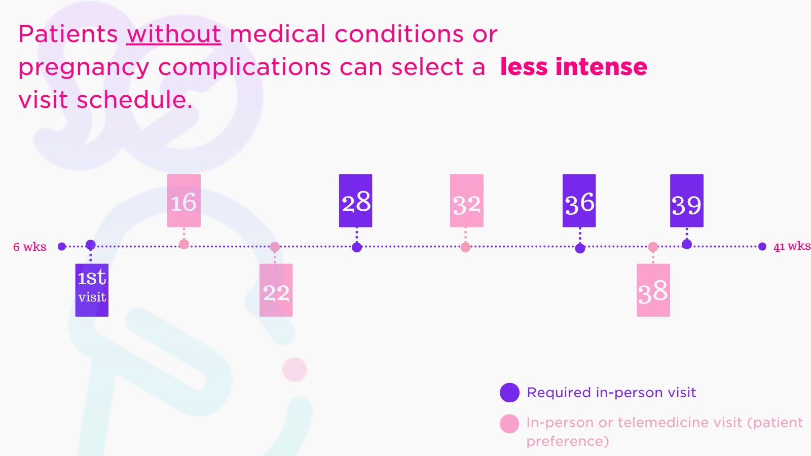 The national recommendation for timing of antenatal care contacts for